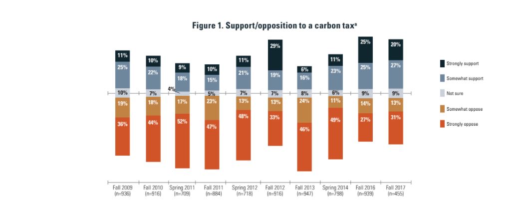 Carbon tax MCIPO